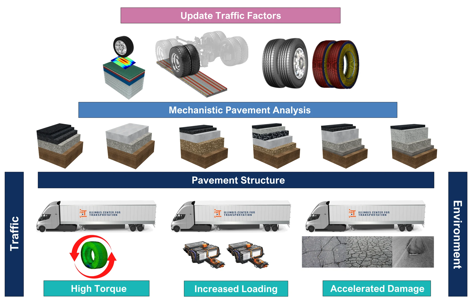 Project framework relating traffic and environment to pavement structure, mechanistic pavement analysis, and updated traffic factors